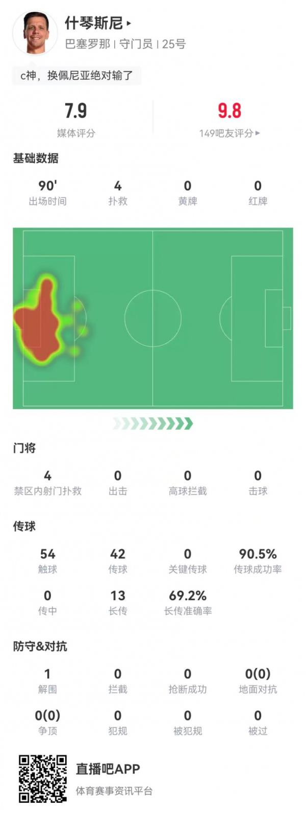  躲藏功臣！什琴斯尼本场4次短暂+13长传9成功 获评7.9分并排最高