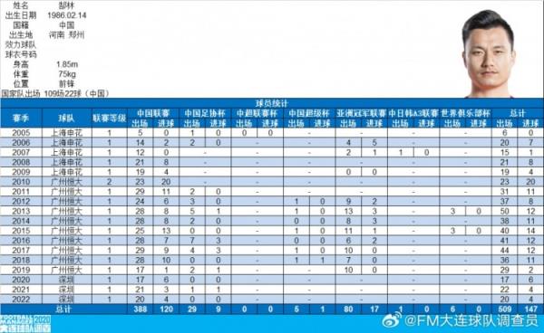 郜林生计数据：沙龙509场147球，国家队109场22球