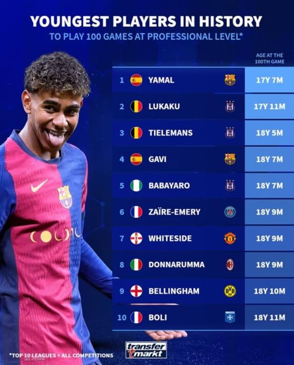  欧洲前10联赛进场100次最年青榜：亚马尔第1，卢卡库第2