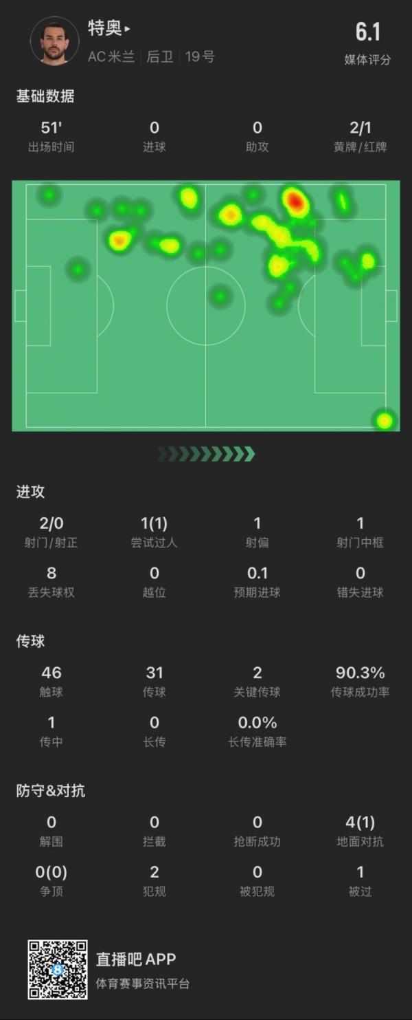特奥本场：2黄变1红离场，2脚要害传球，4次对立成功1次，被过1次