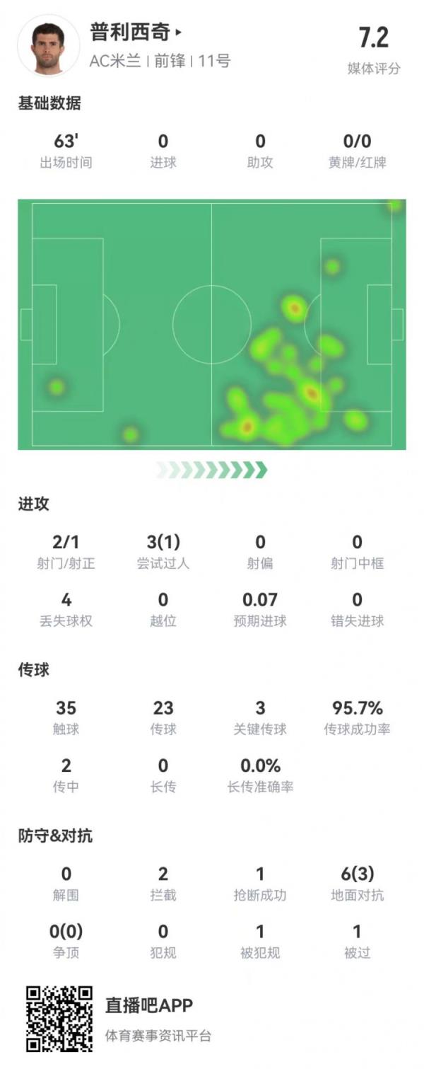  普利西奇本场2射1正+3要害传球 6对立3成功+2阻拦 获评7.2分