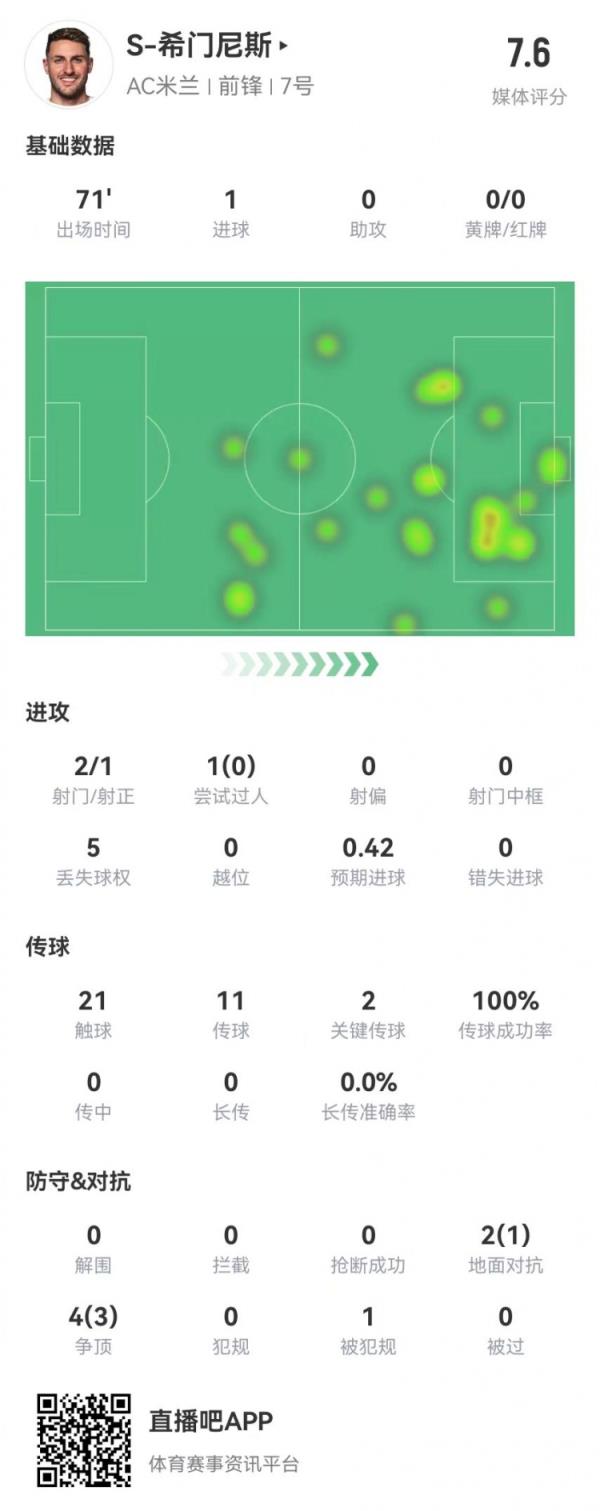 S-希门尼斯本场2射1正进1球+2要害传球 6对立4成功 获评7.6分