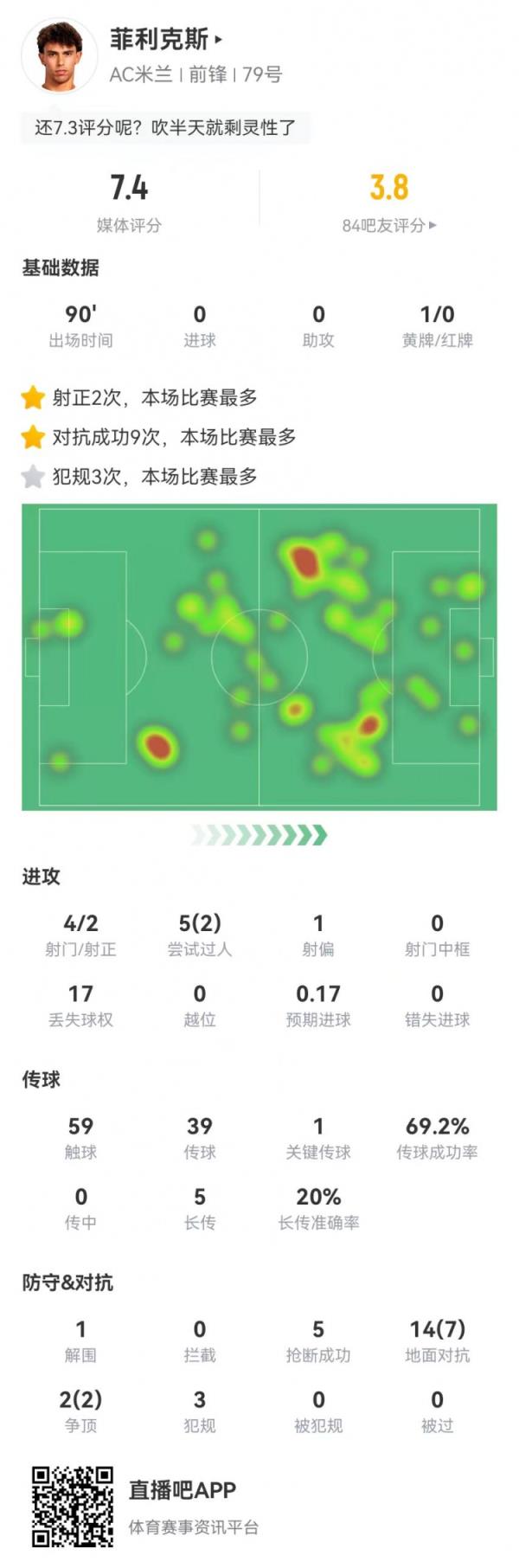  菲利克斯本场4射2正+1要害传球 17丢失球权 3犯规5抢断 获评7.4分