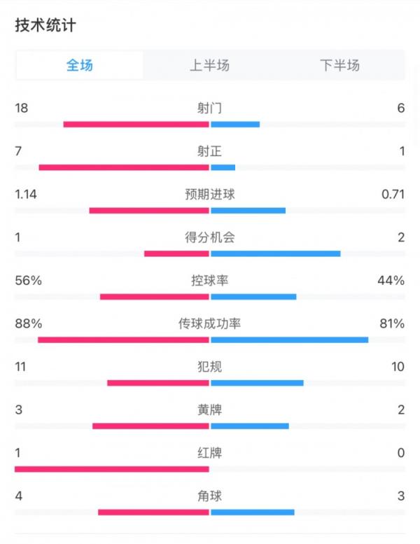 米兰1-1费耶诺德全场数据：控球率56%-44%，射门18-6，射正7-1