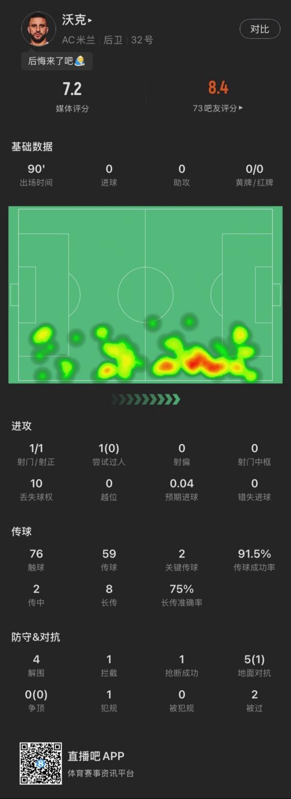 沃克本场：2脚要害传球，5次对立成功1次，被过2次，获评7.2分