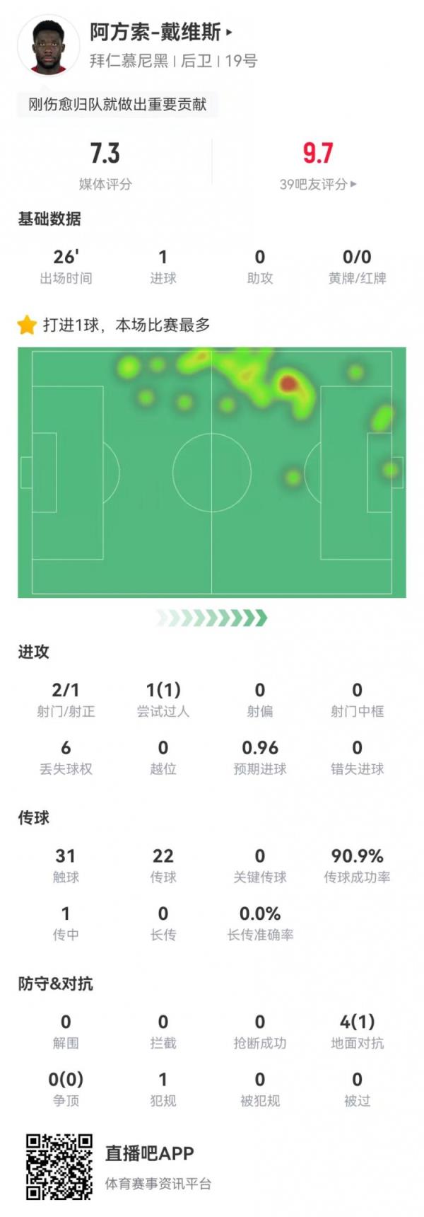  候补绝平！戴维斯本场候补1球+4对立1成功 获评7.3分