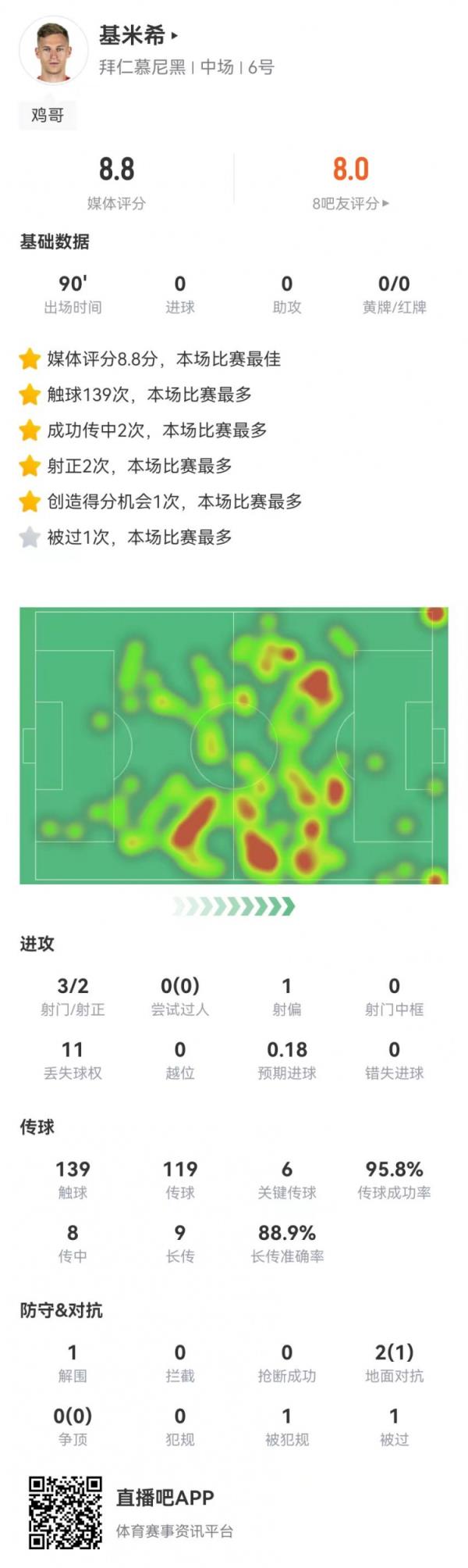 基米希本场数据：6要害传球 9长传8成功+0犯规 8.8分全场最高