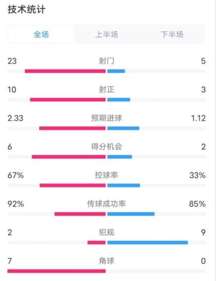 拜仁1-1凯尔特人数据：射门23-5，射正10-3，控球率67%-33%