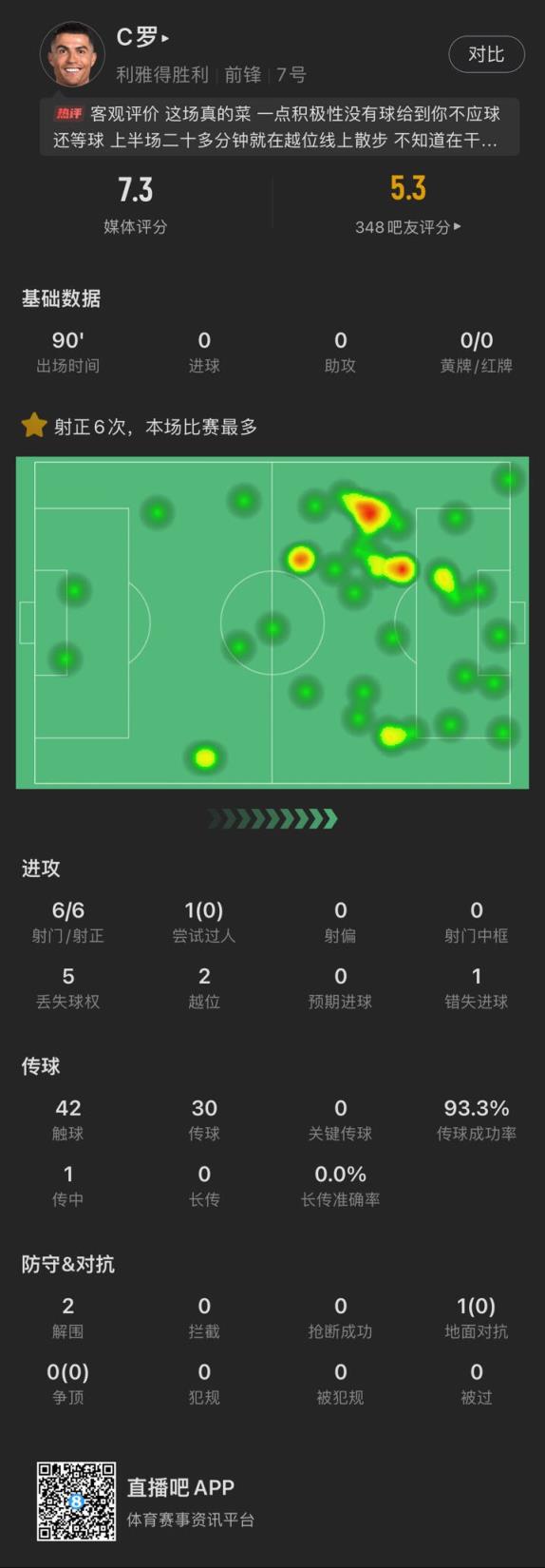 C罗本场数据：6次射门均射正未破门 失去1进球时机 评分7.3