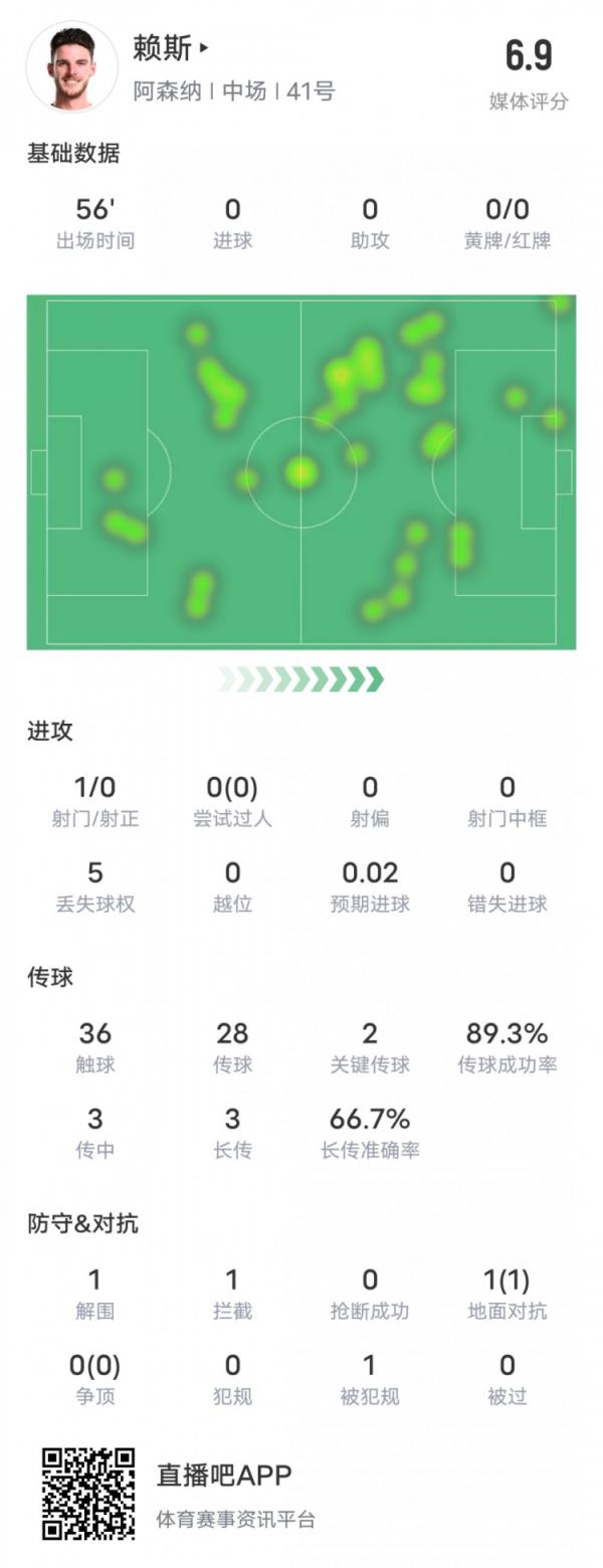  赖斯本场竞赛数据：2要害传球1阻拦&传球成功率89.3%，评分6.9