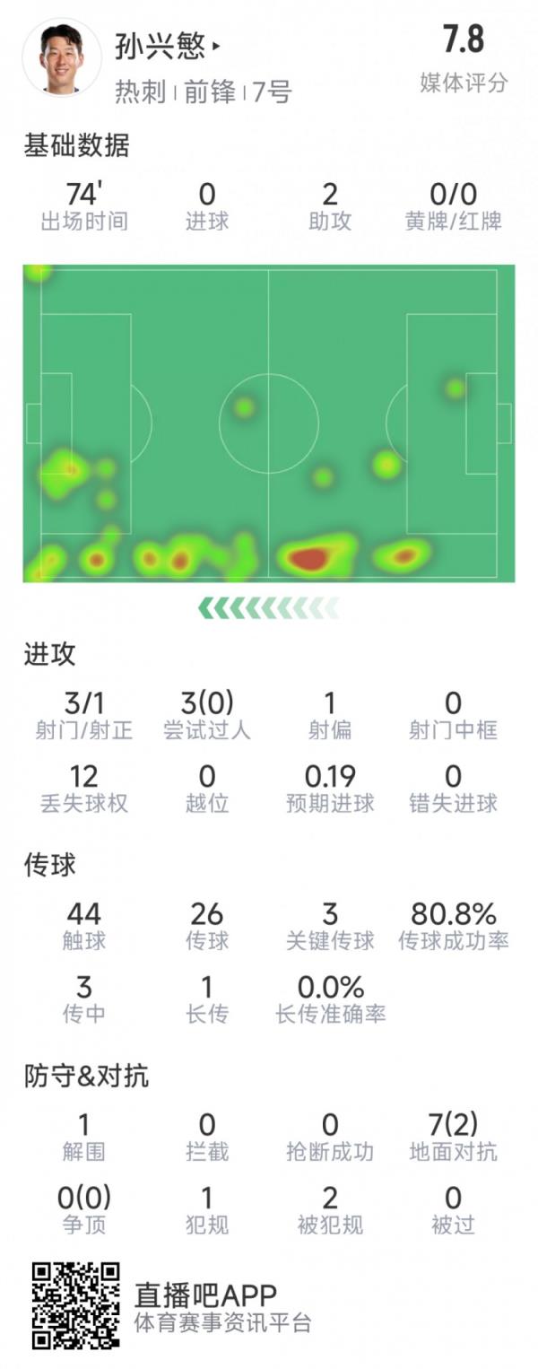  孙兴慜本场数据：2次助攻，3次要害传球，3射1正，评分7.8分