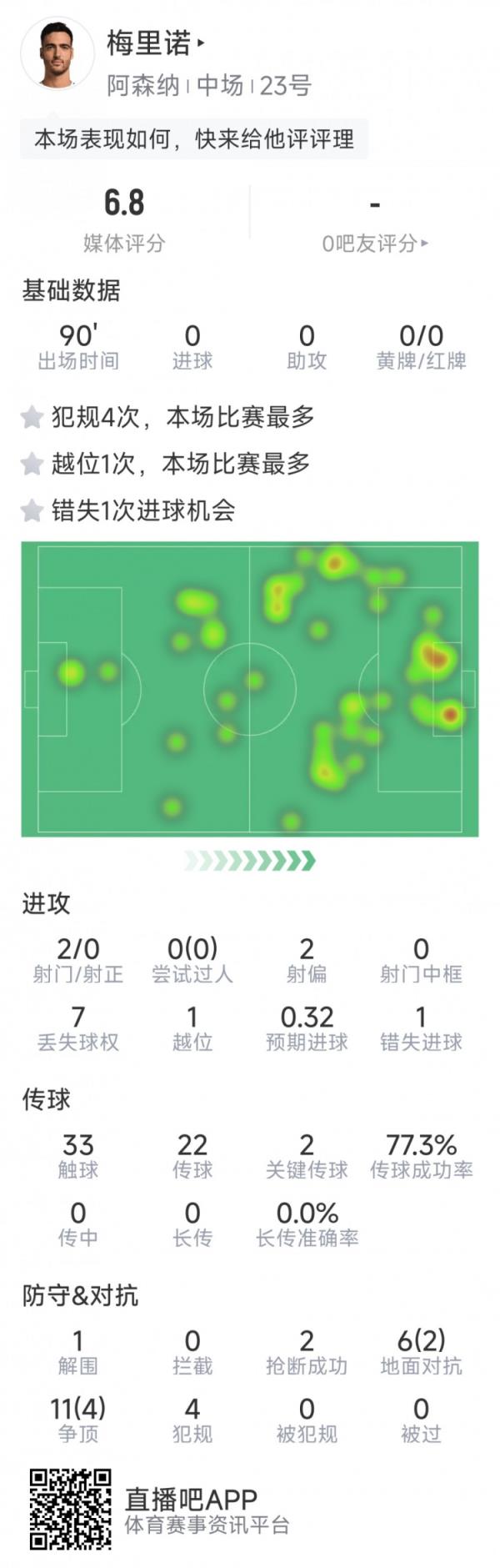 梅里诺本场出任中锋数据：2射0正，1次错失良机，2次要害传球