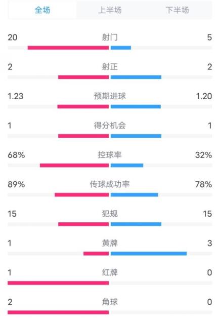  阿森纳0-1西汉姆数据：射门20-5，射正2-2，红牌1-0，控球68%-32%