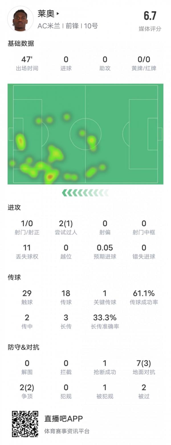  莱奥本场竞赛数据：1过人成功1要害传球11次丢失球权，评分6.7