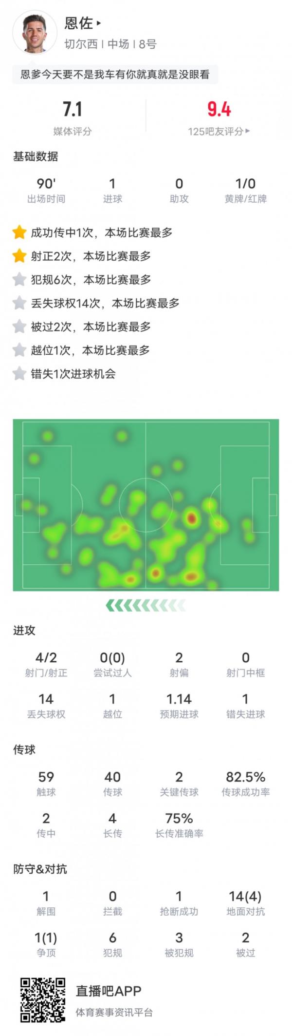 恩佐本场失算数据：1进球2要害传球&14次丢失球权，评分7.1