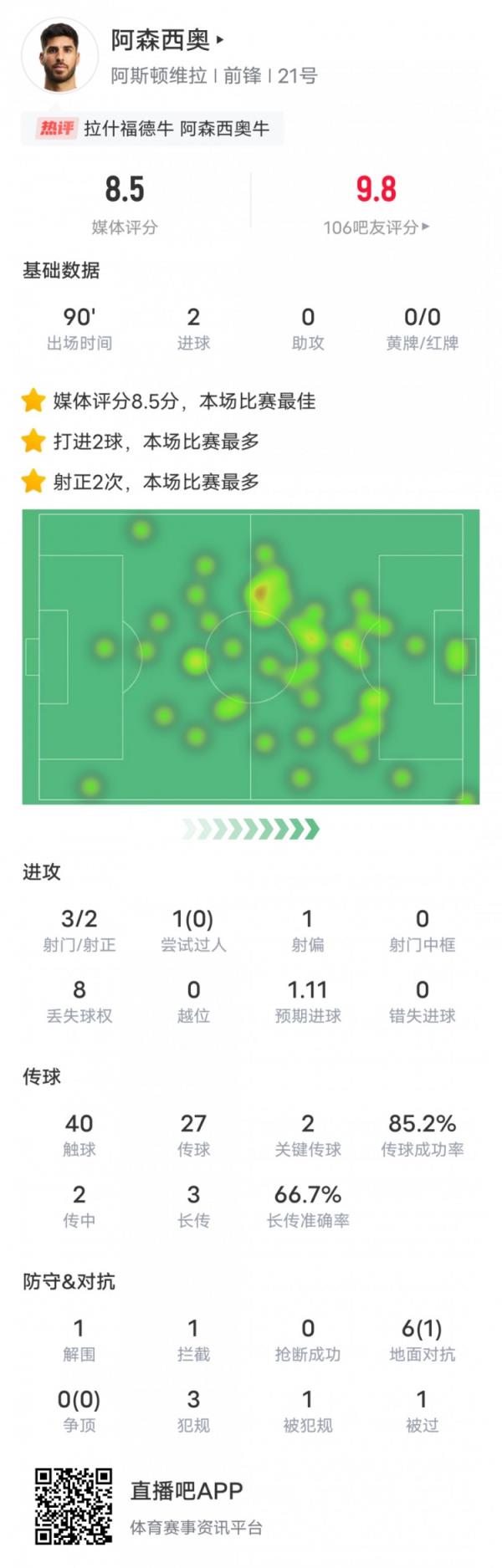 阿森西奥本场竞赛数据：2进球2要害传球，评分8.5全场最高