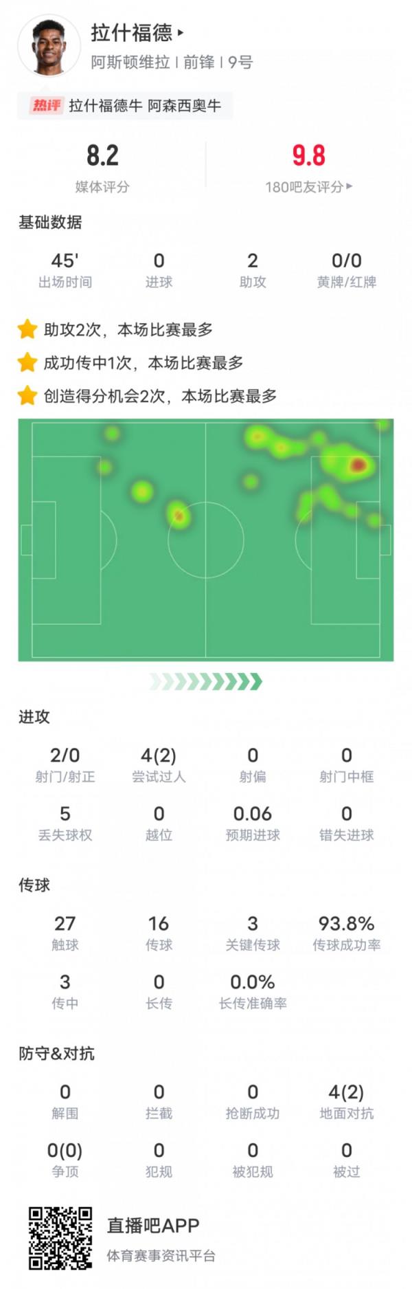 人挪活！拉什福德本场数据：2助攻3要害传球2过人成功，评分8.2