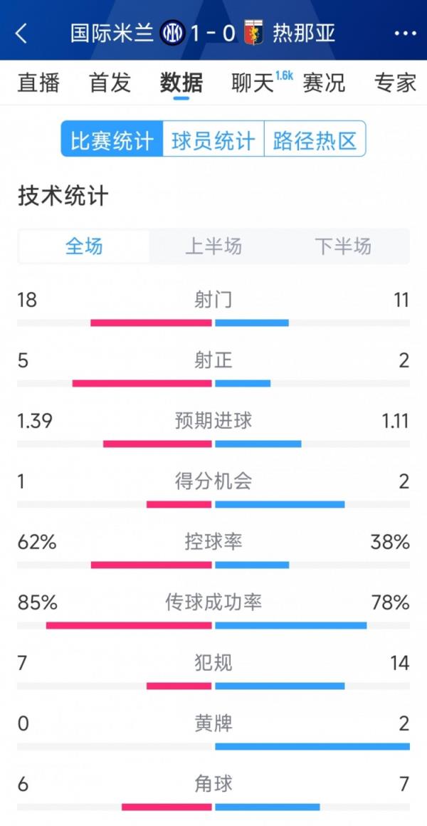 国米1-0热那亚全场数据：射门18-11，射正 5-2，得分时机1-2