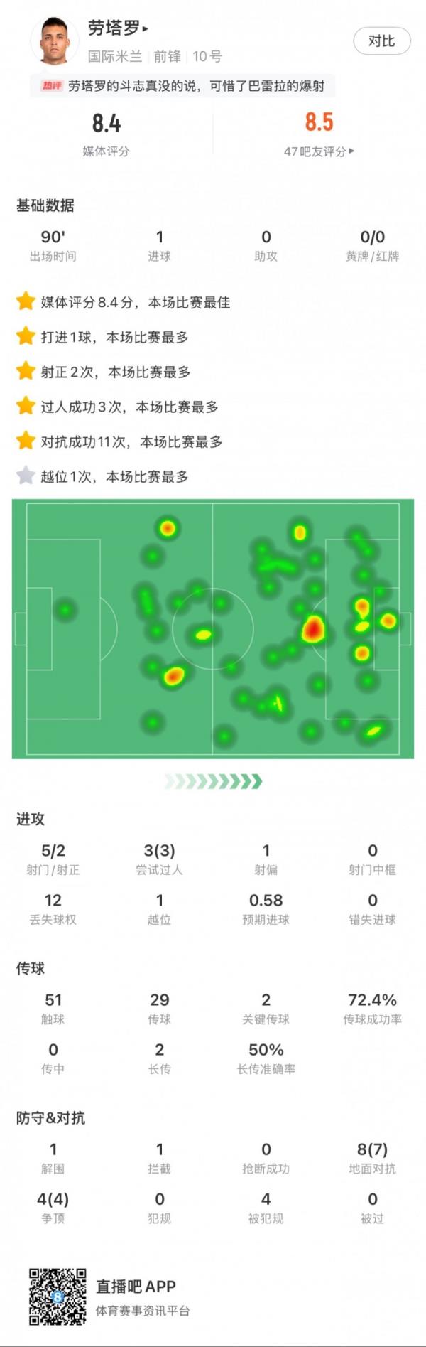  劳塔罗全场数据：进1球，5次射门2次射正，3次过人，2次要害传球