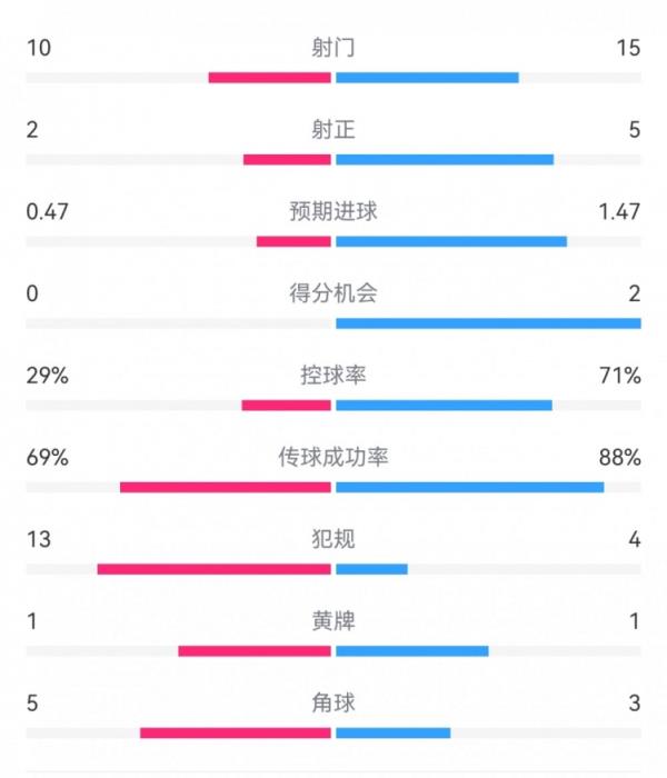  巴萨2-0拉帕数据：射门15-10，射正5-2，得分时机2-0，犯规4-13