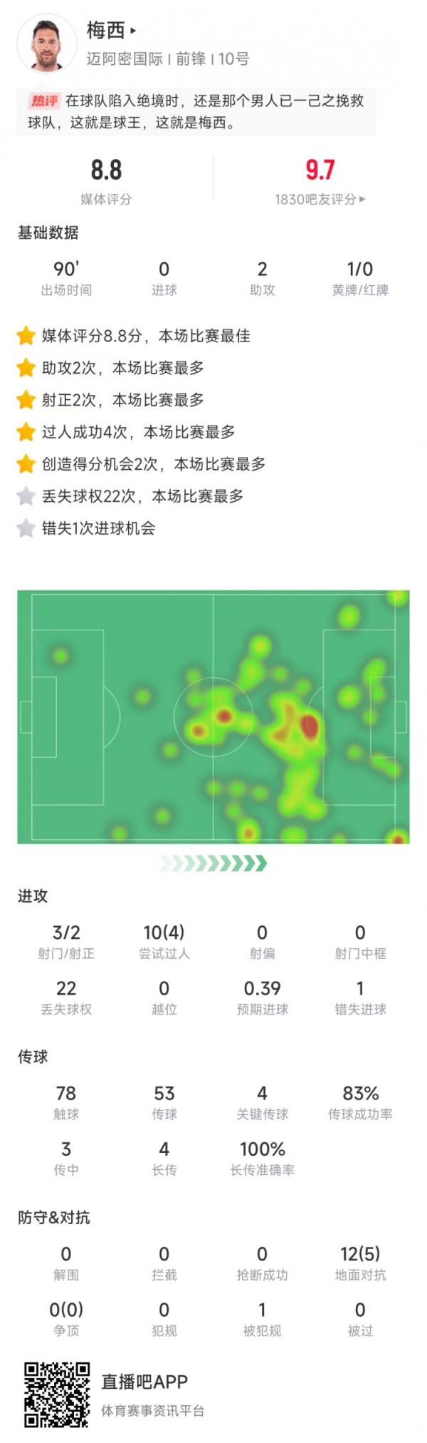 梅西本场数据：送出4记要害传球&助攻双响，获评8.8分全场最高