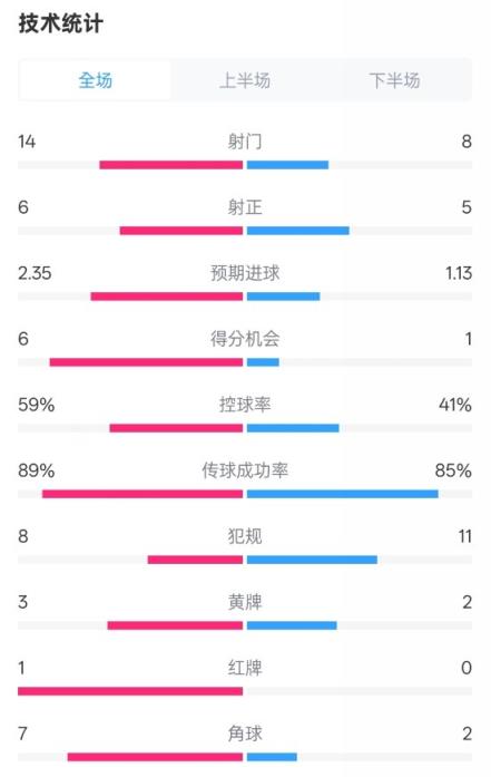  迈阿密世界2-2纽约城数据：射门14-8，射正6-5，控球率59%-41%