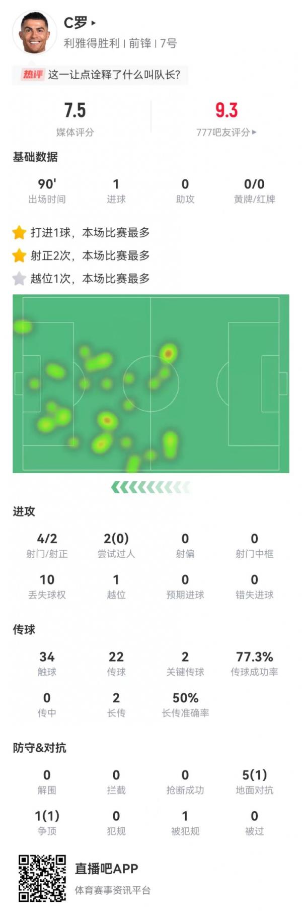  C罗本场4射2正进1球 1造点+2要害传球 6对立2成功 获评7.5分