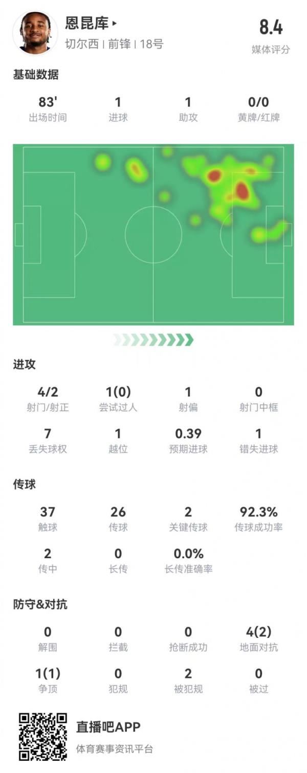  恩昆库本场4射2正进1球+1错失良机 1助攻+2要害传球 获评8.4分