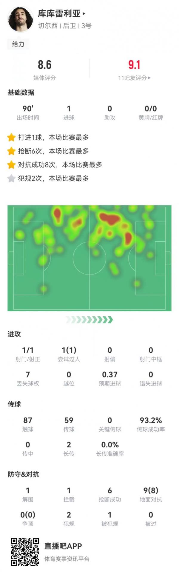  库库雷利亚本场数据：1球+6抢断0被过 9对立8成功 获评8.4分