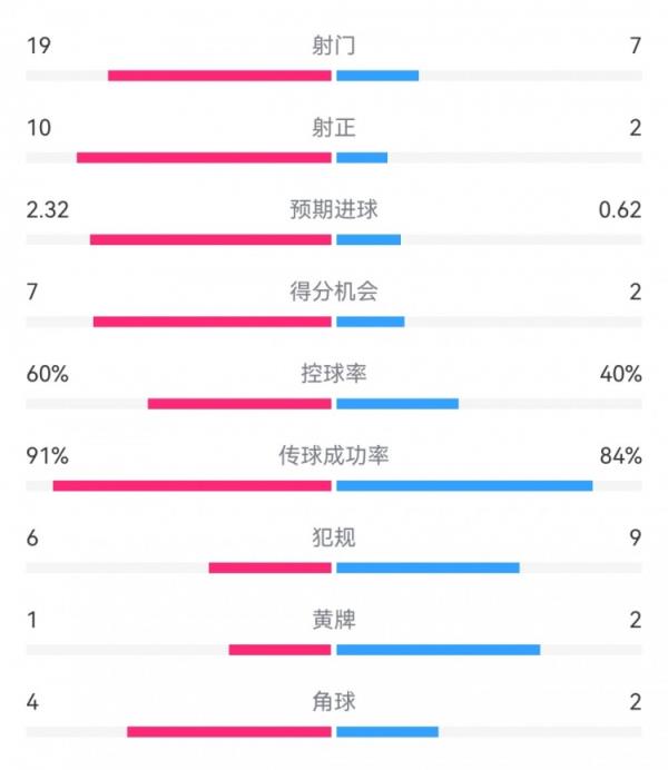 切尔西4-0圣徒数据：射门19-7，射正10-2，得分时机7-2