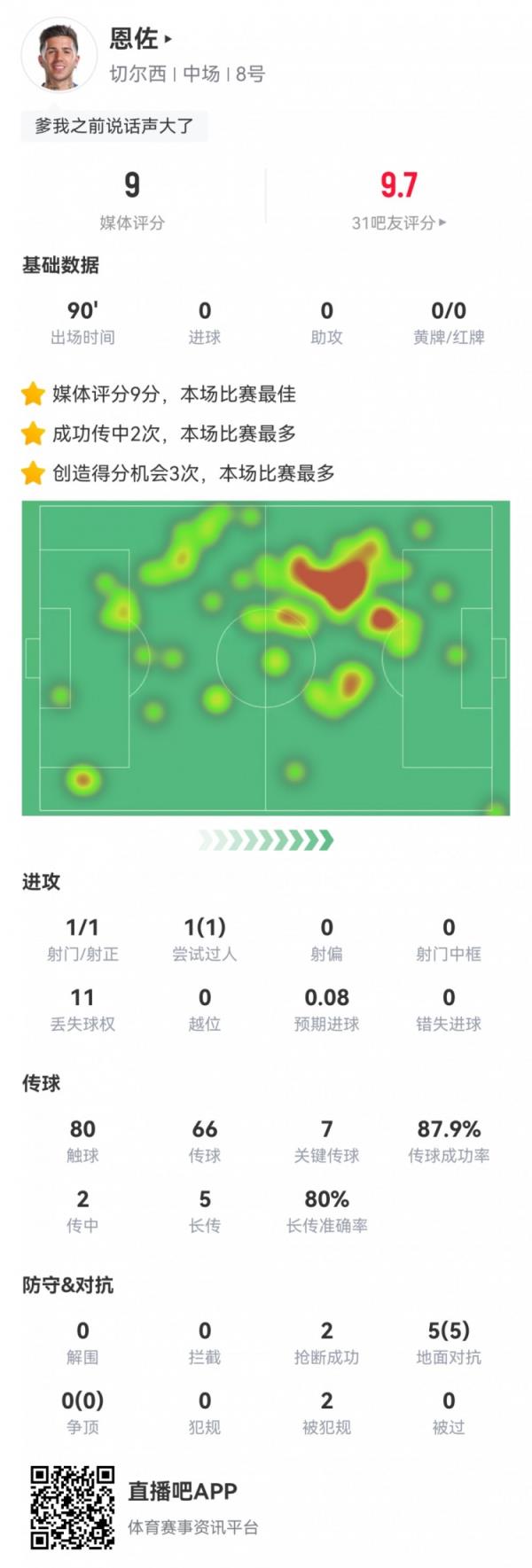  战神！恩佐数据：7次要害传球，5次对立全成功，评分9.0全场最高