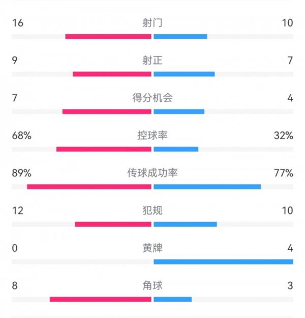  巴萨4-4马竞全场数据：射门16-10，射正9-7，得分时机7-4