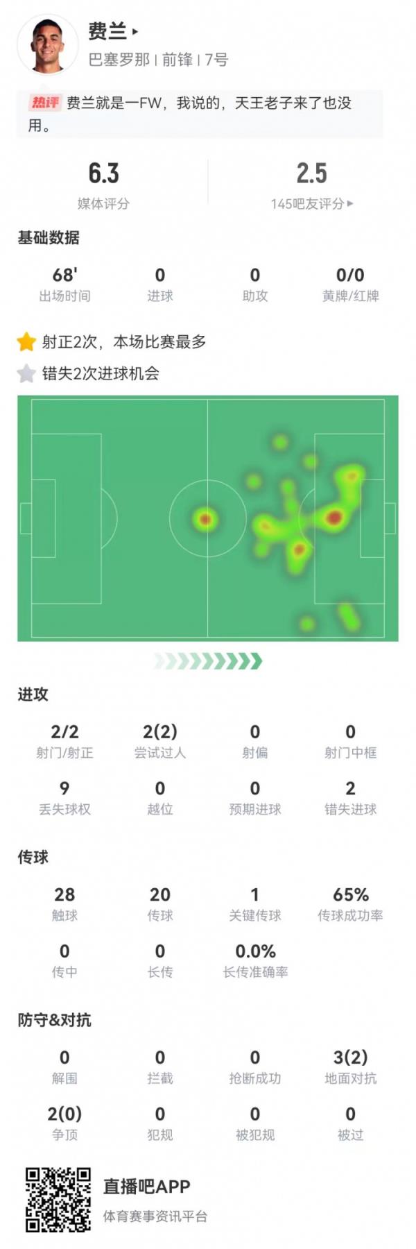 费兰本场数据：2射2正+2次失去严重进球时机 仅获评6.3分