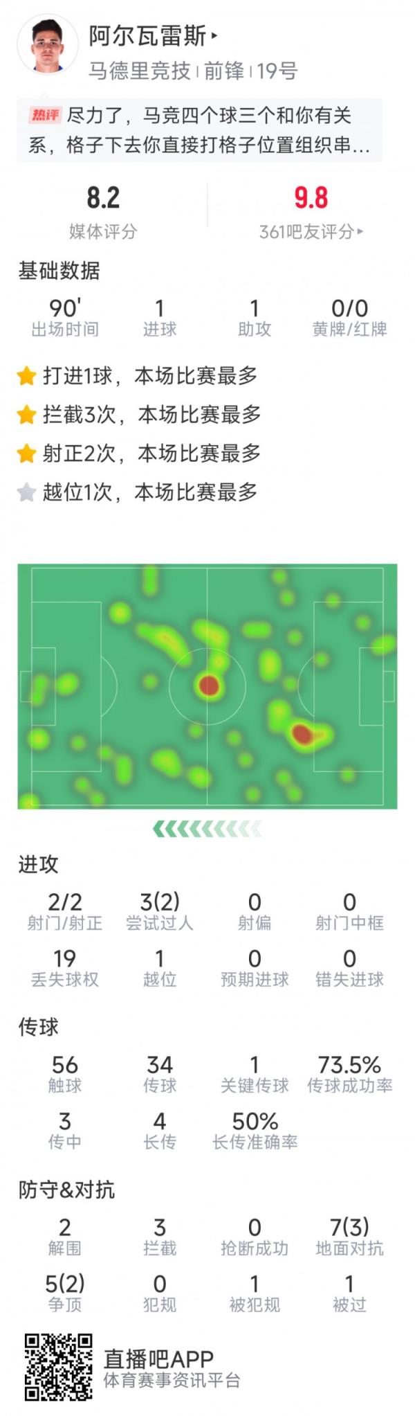  阿尔瓦雷斯本场数据：传射建功，2次射门均射正，3次阻拦