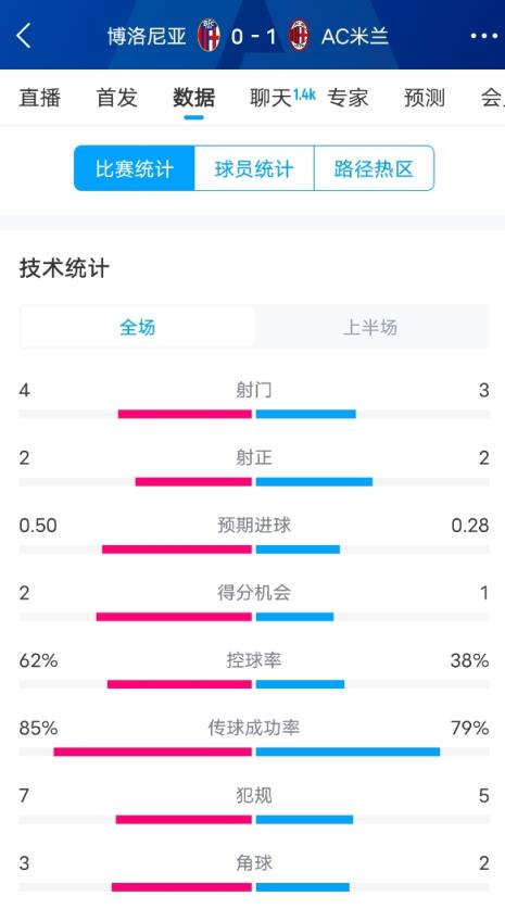  米兰vs博洛尼亚半场数据：米兰多项数据落后，射门3-4，射正2-2