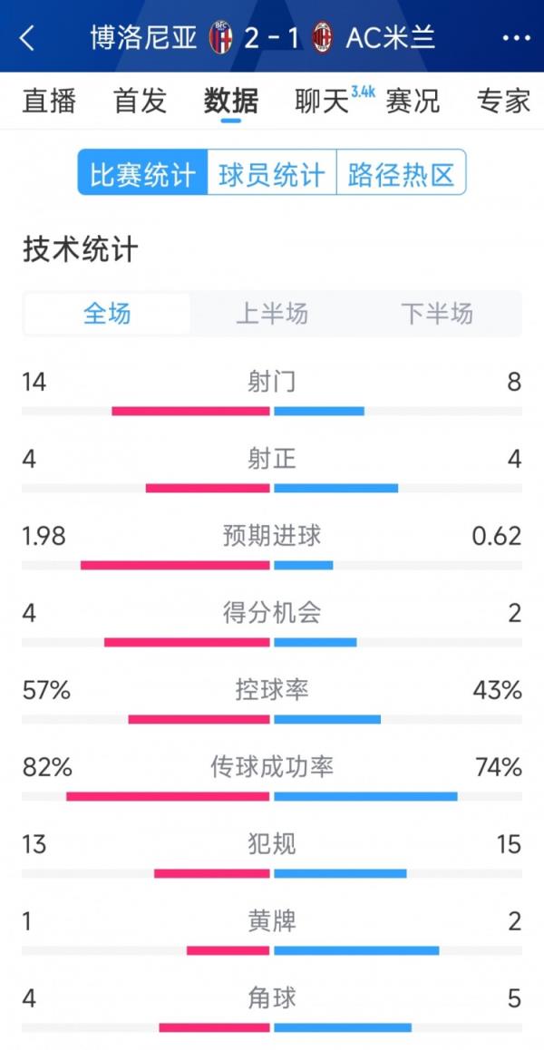  AC米兰1-2博洛尼亚全场数据：射门8-14，射正4-4，得分时机2-4