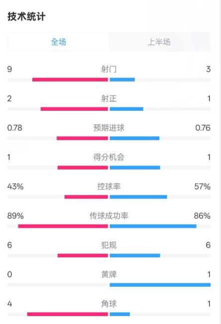  贝蒂斯半场1-1皇马数据：射门9-3。射正2-1，控球率43%-57%