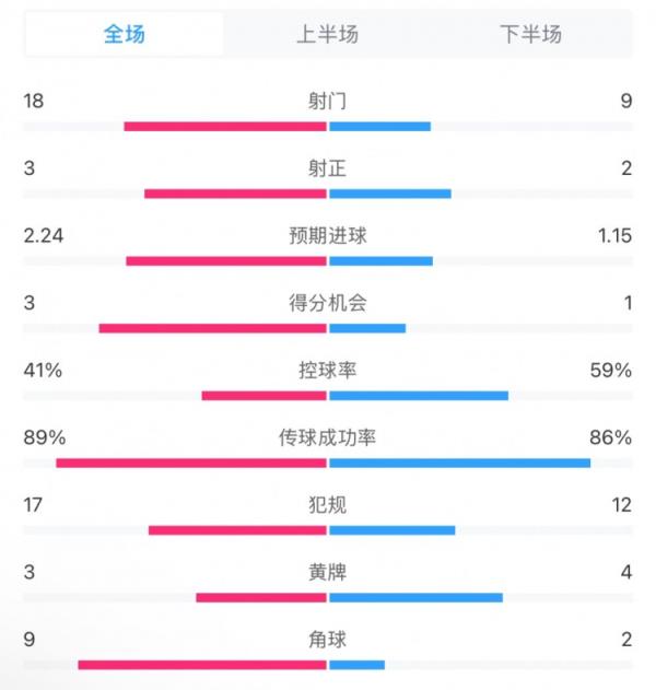 贝蒂斯2-1皇马全场数据：射门18-9，射正3-2，得分时机3-1