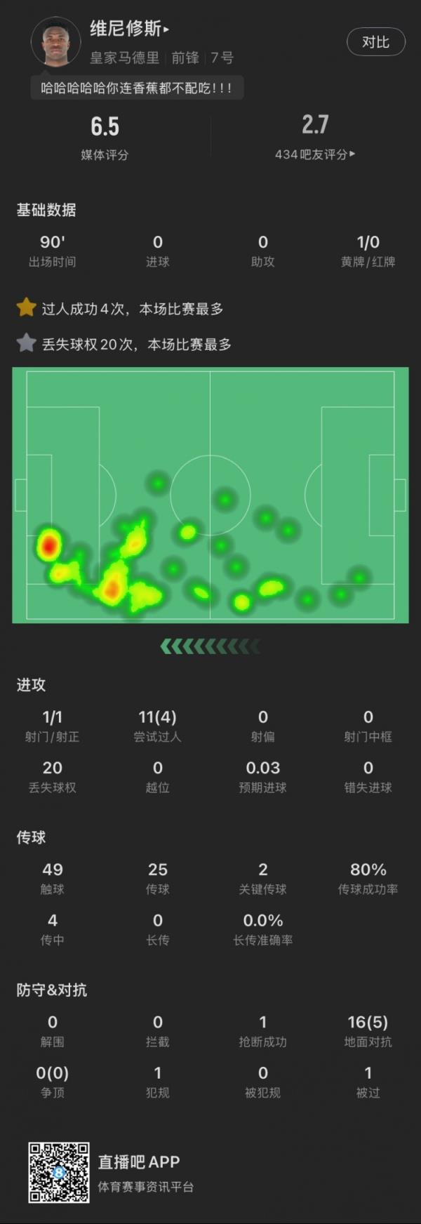  维尼修斯本场：丢失球权20次全场最多，染黄，11次过人成功4次，