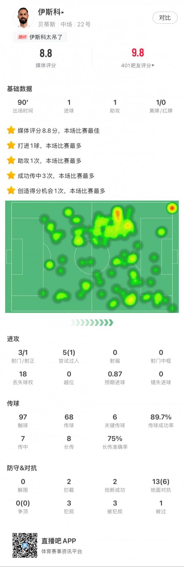 伊斯科本场数据：1球1助，6次要害传球，获评8.8分全场最高