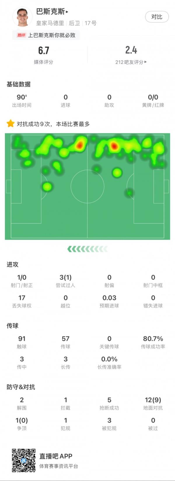 巴斯克斯本场数据：9次赢得对立全场最多，5次抢断，2次突围