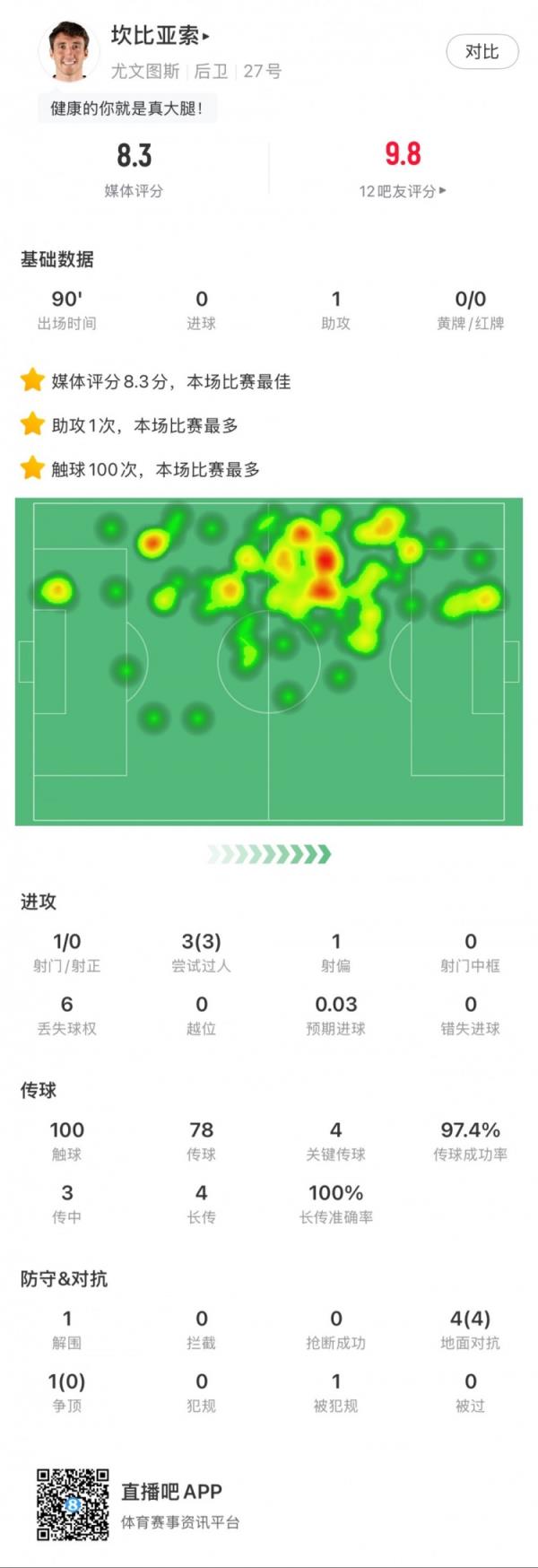 坎比亚索本场数据：1次助攻，4次要害传球，3次成功过人