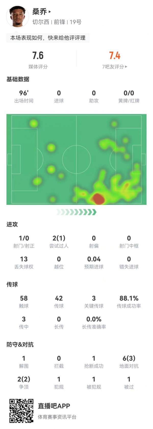 桑乔本场1射0正 3要害传球+1造点 8对立5成功 获评7.6分