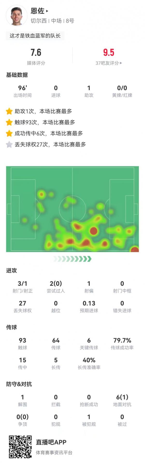  恩佐本场1助攻+6要害传球 4射2正1失良机 27丢失球权 获评7.5分