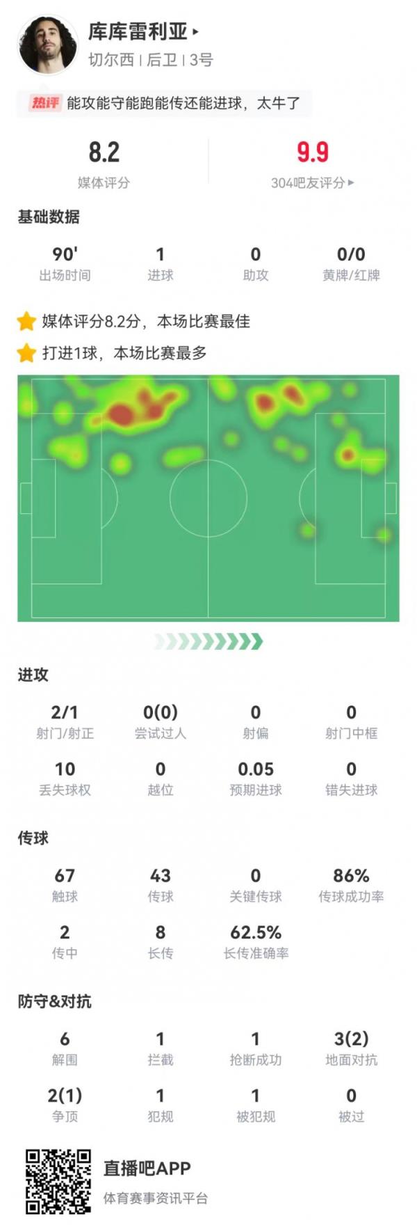 库库雷利亚本场2射1正进1球 0被过6突围 8长传5成功 获评8.2分