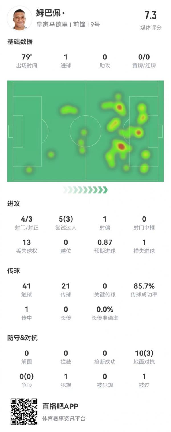  姆巴佩本场4射3正 进1球+1失良机 10对立3成功 获评7.3分