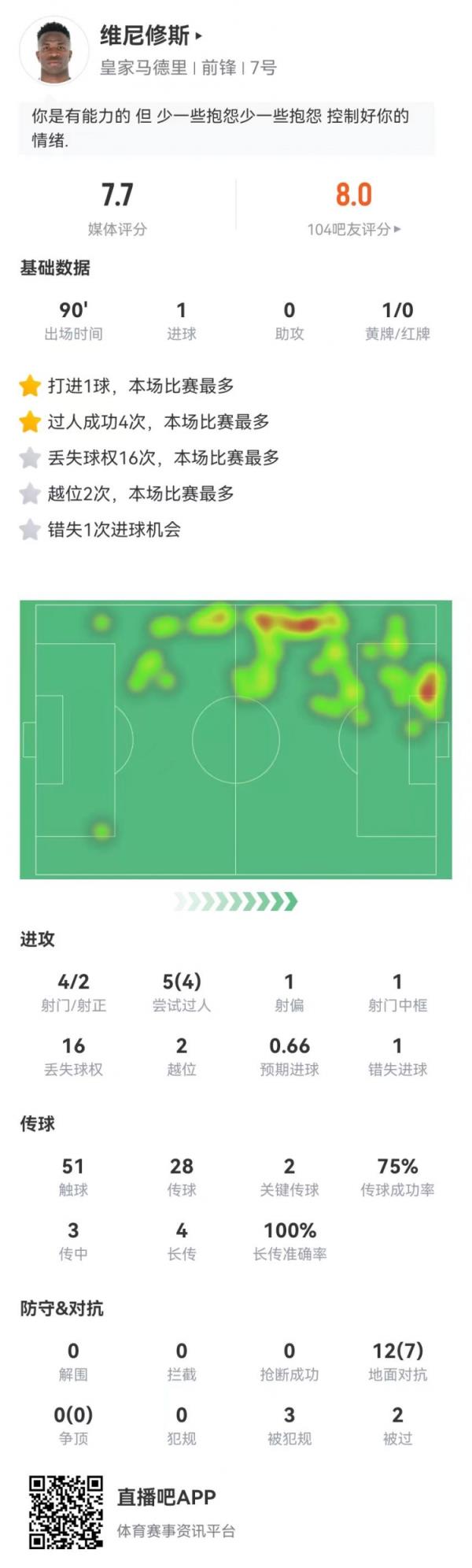 维尼修斯本场4射2正进1球+1中框 4成功过人+2要害传球3造犯规