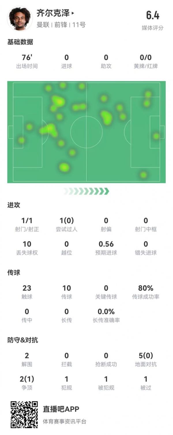  齐尔克泽本场1射门 7对立1成功 10传球+10丢失球权 6.4分全队最低