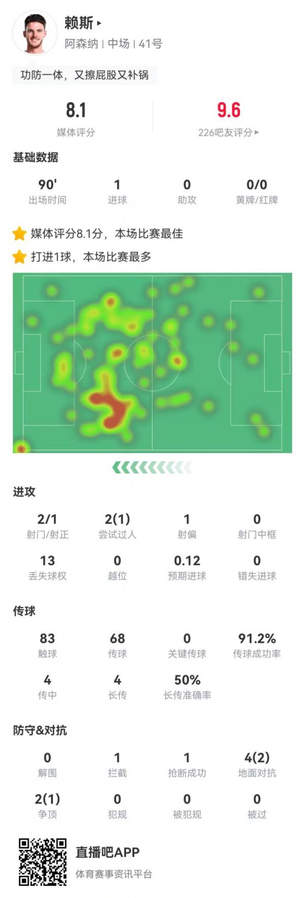 赖斯本场1球+1救险 6对立3成功 4传中0成功 获评8.1分全场最高