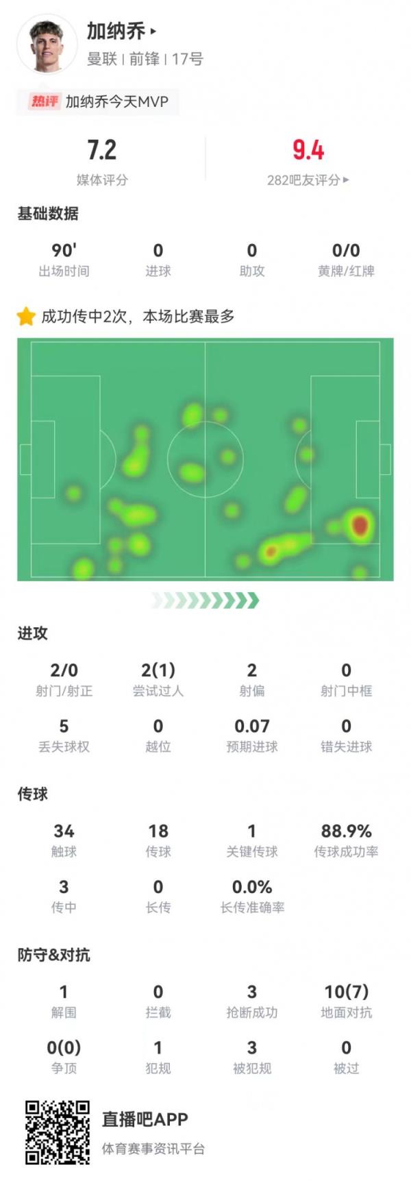 加纳乔本场2射0正+1要害传球 10对立7成功 3造犯规3抢断 获7.2分